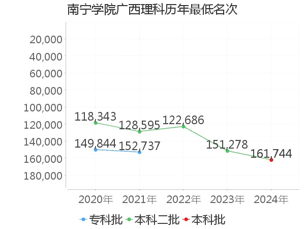 最低分名次