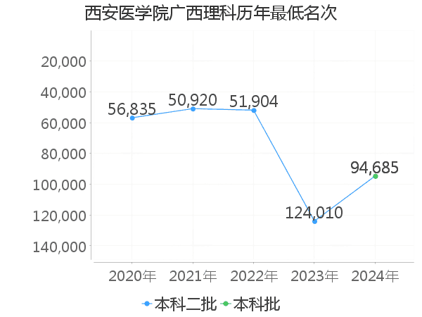 最低分名次