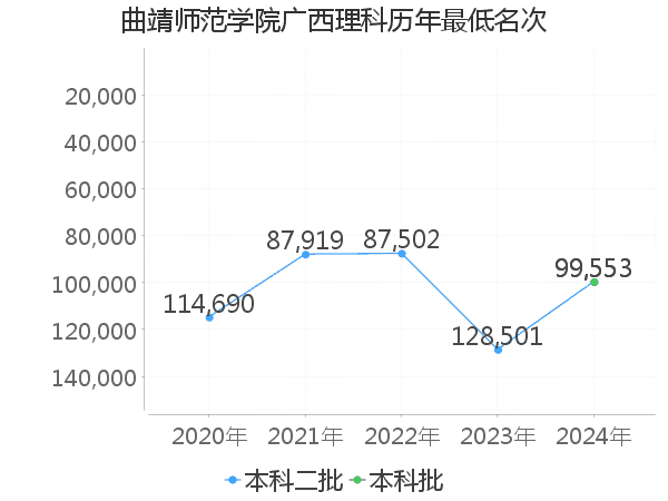 最低分名次