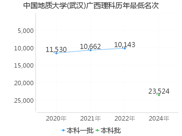 最低分名次