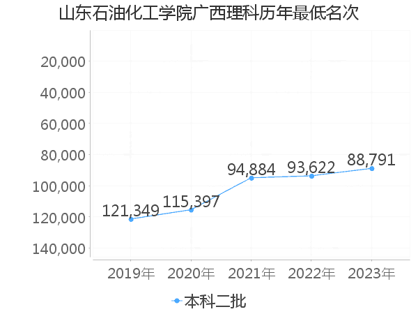 最低分名次