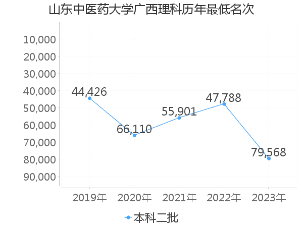 最低分名次