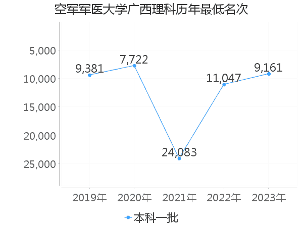 最低分名次