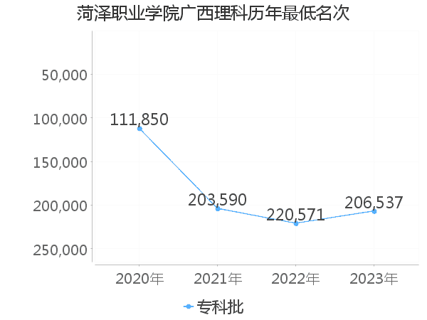 最低分名次