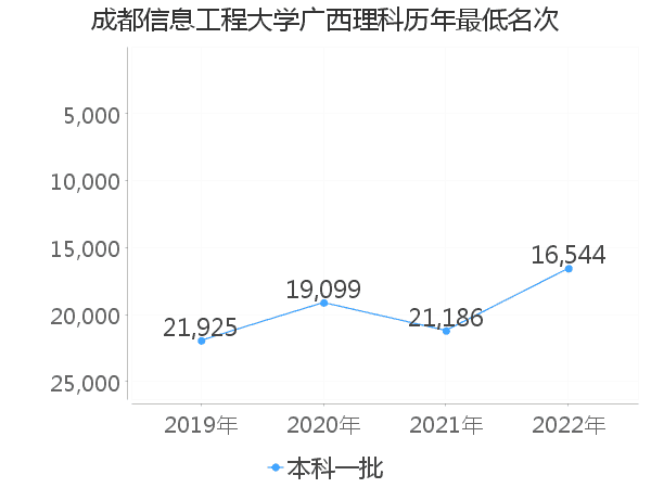 最低分名次