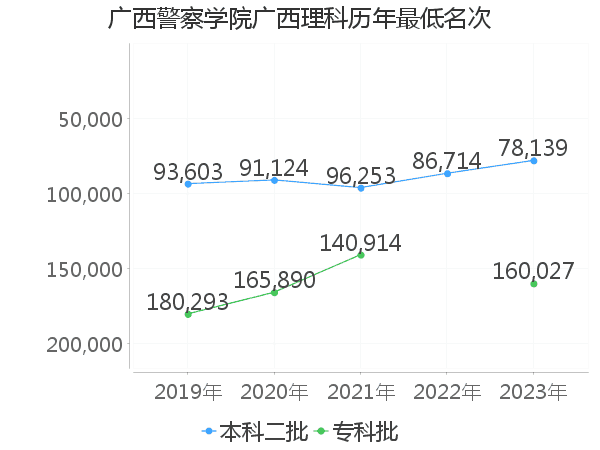 最低分名次