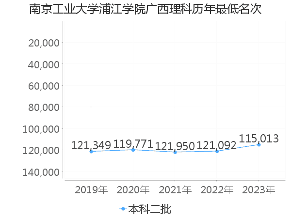 最低分名次