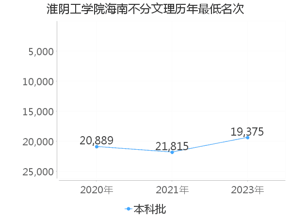 最低分名次