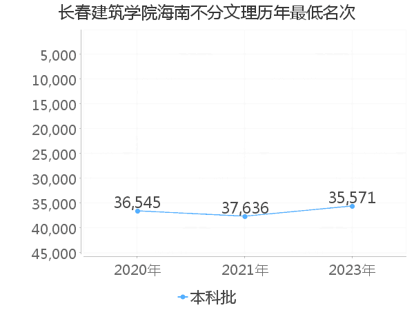 最低分名次