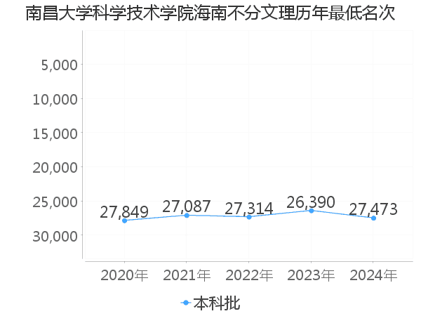 最低分名次