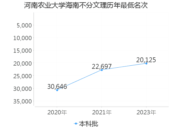 最低分名次