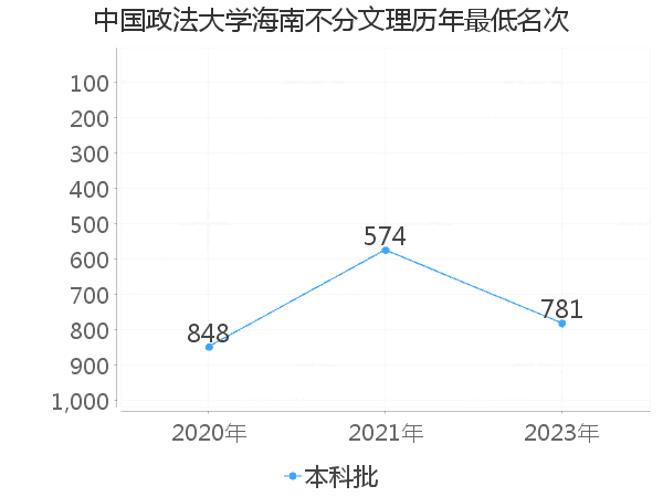 最低分名次