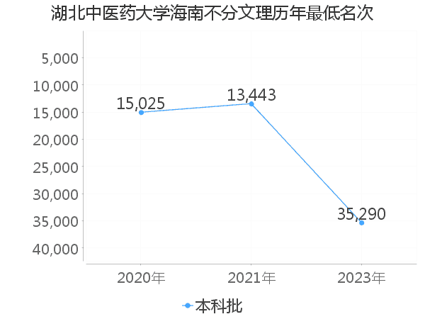 最低分名次