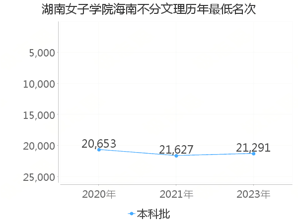 最低分名次