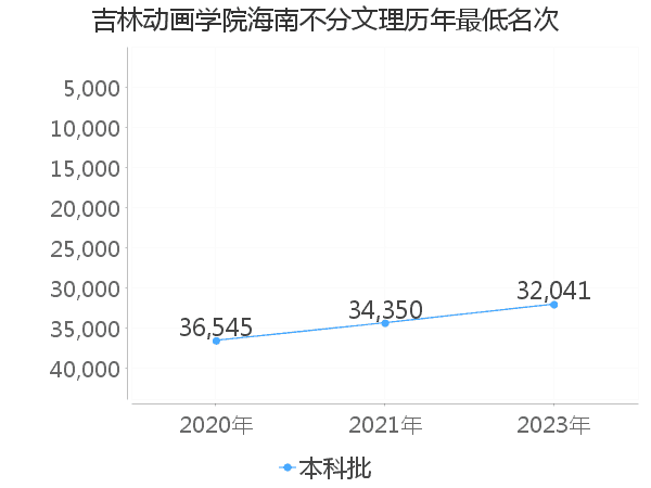 最低分名次