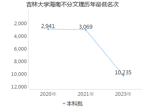 最低分名次