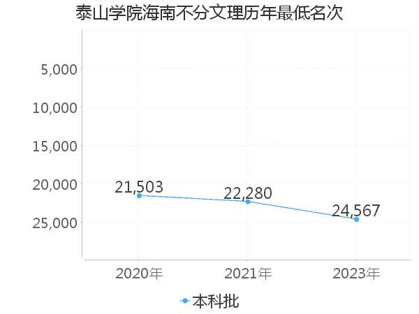 最低分名次