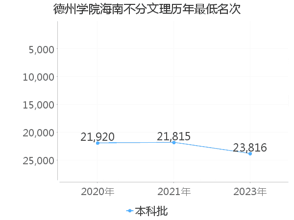 最低分名次