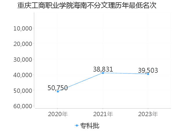 最低分名次