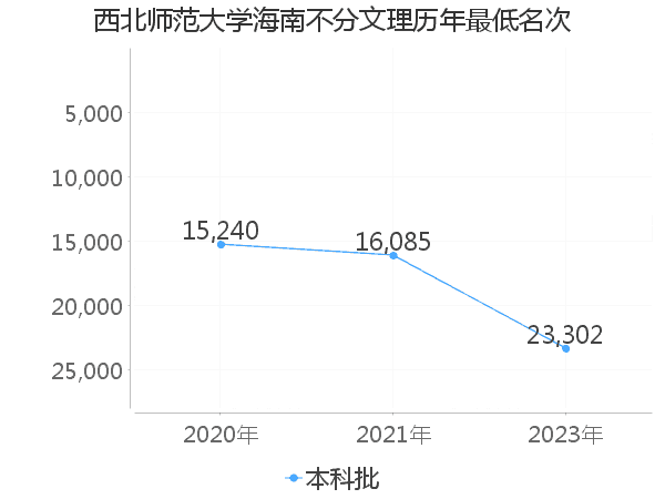 最低分名次