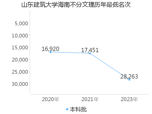 最低分名次