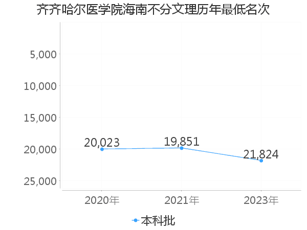 最低分名次