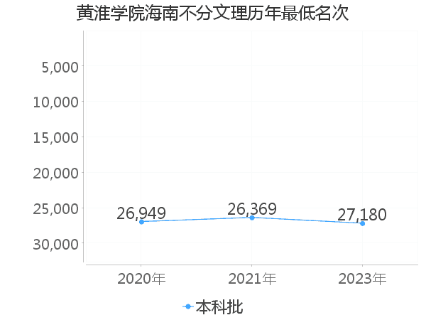 最低分名次