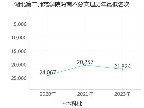 最低分名次