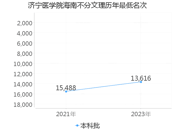 最低分名次