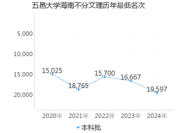 最低分名次