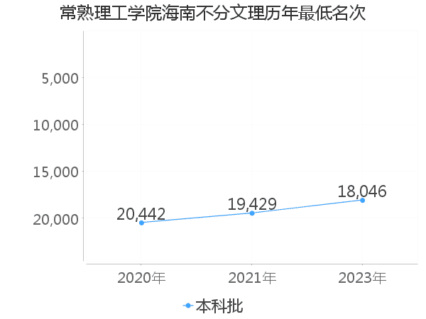 最低分名次