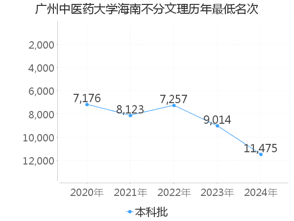 最低分名次