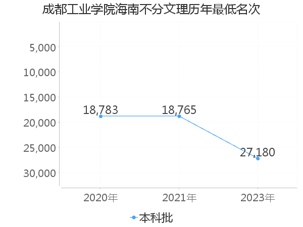 最低分名次