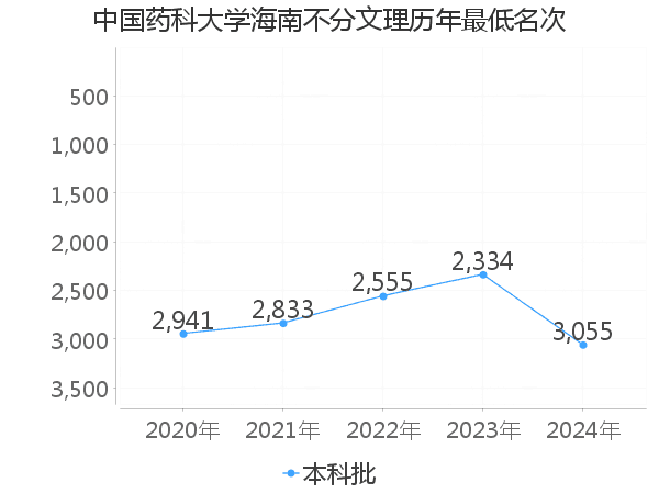 最低分名次