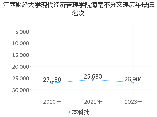 最低分名次