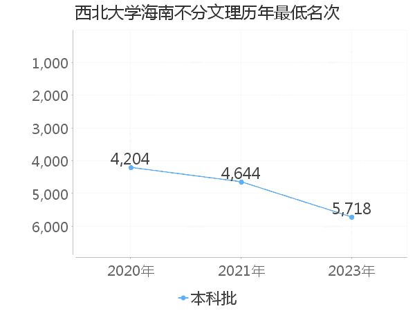 最低分名次