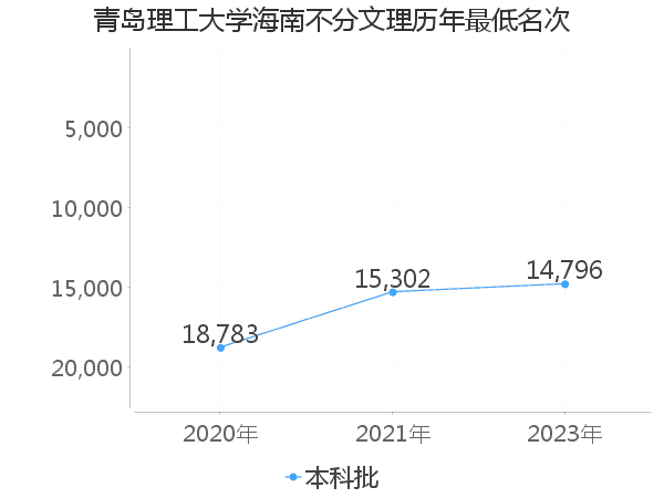 最低分名次