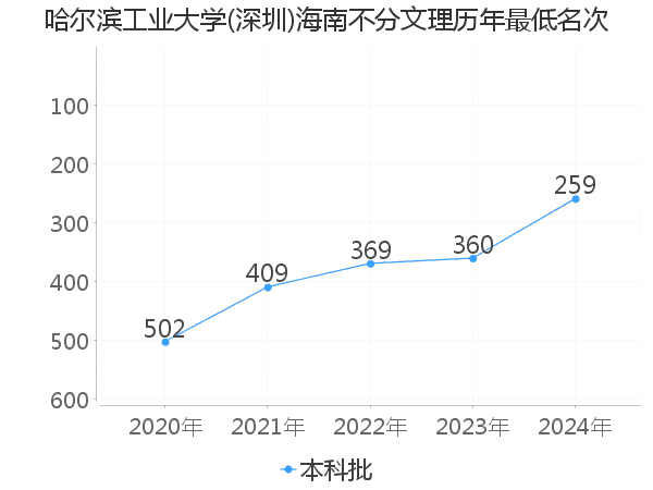 最低分名次