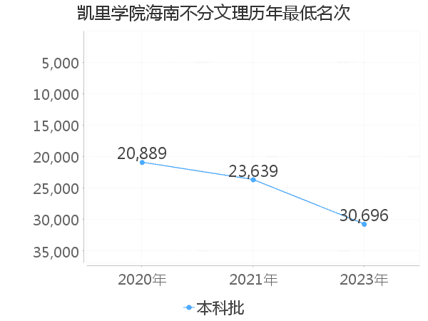 最低分名次