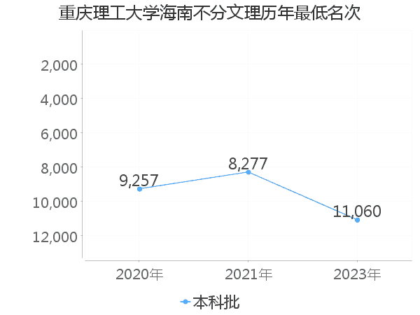 最低分名次