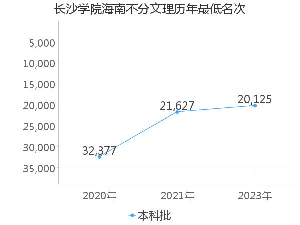 最低分名次