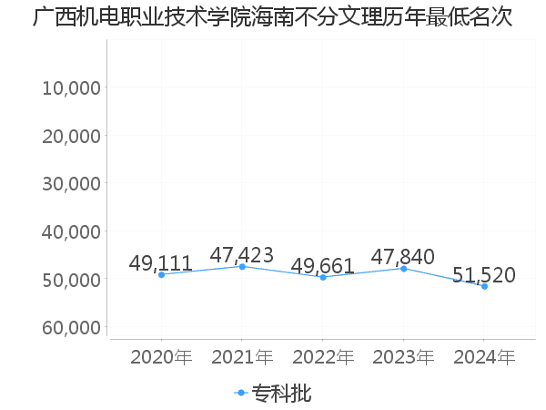 最低分名次