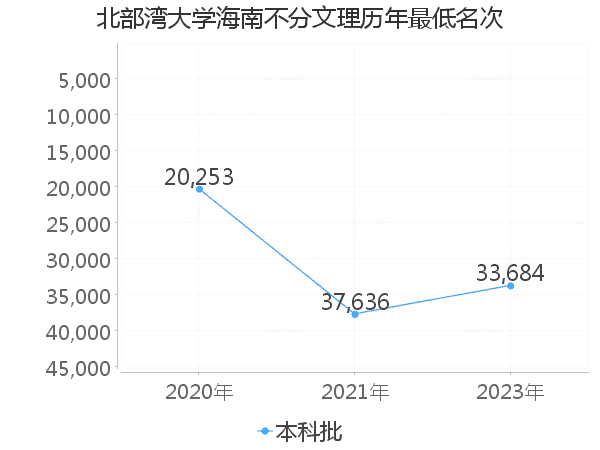 最低分名次