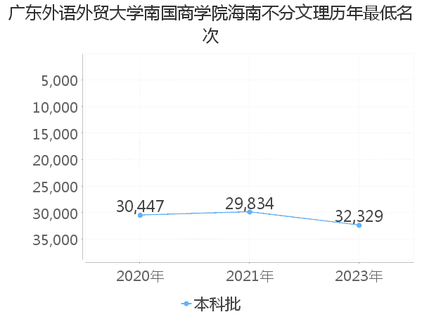 最低分名次