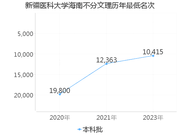 最低分名次