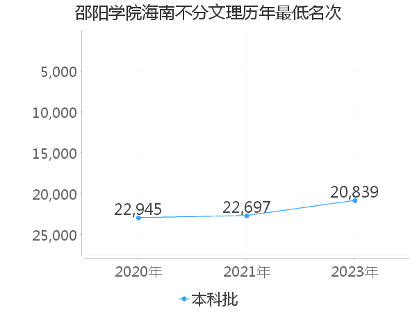 最低分名次