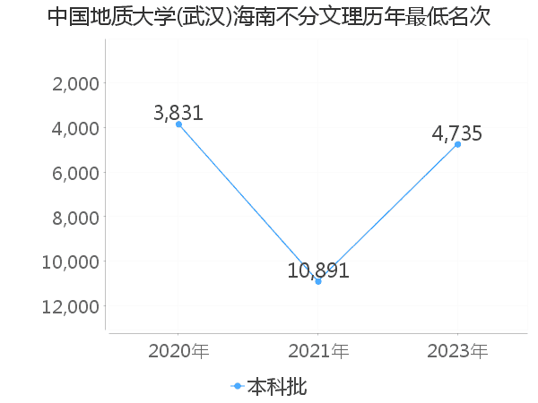 最低分名次