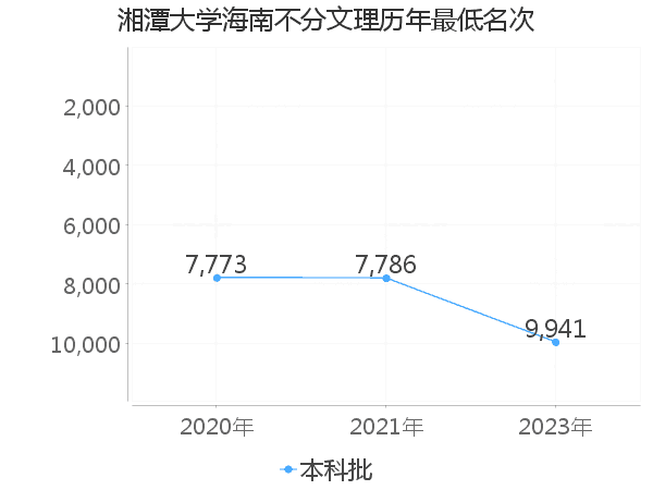 最低分名次