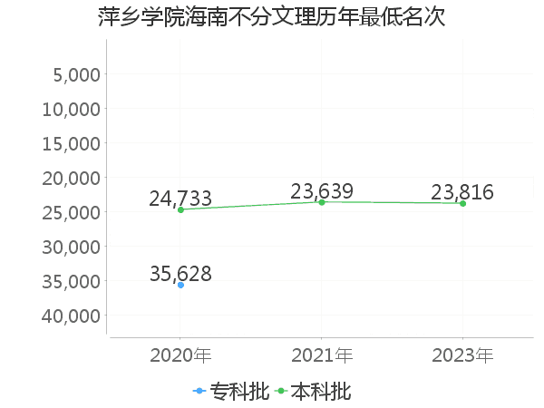 最低分名次