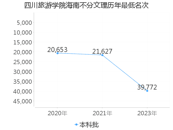 最低分名次